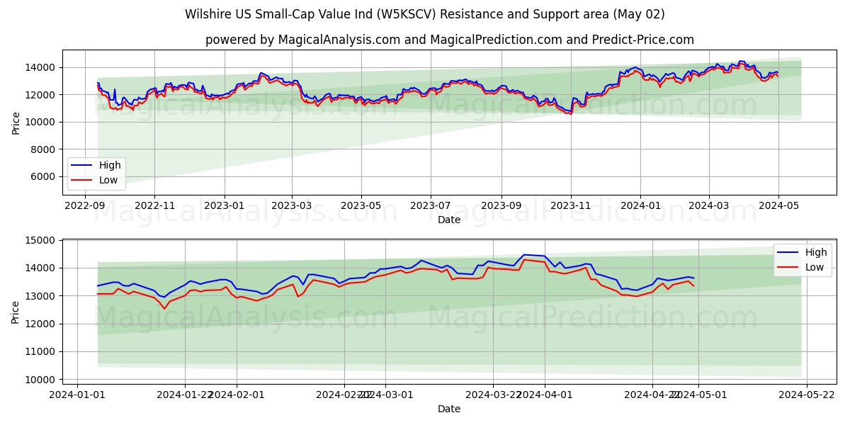 Wilshire US Small-Cap Value Ind (W5KSCV) price movement in the coming days